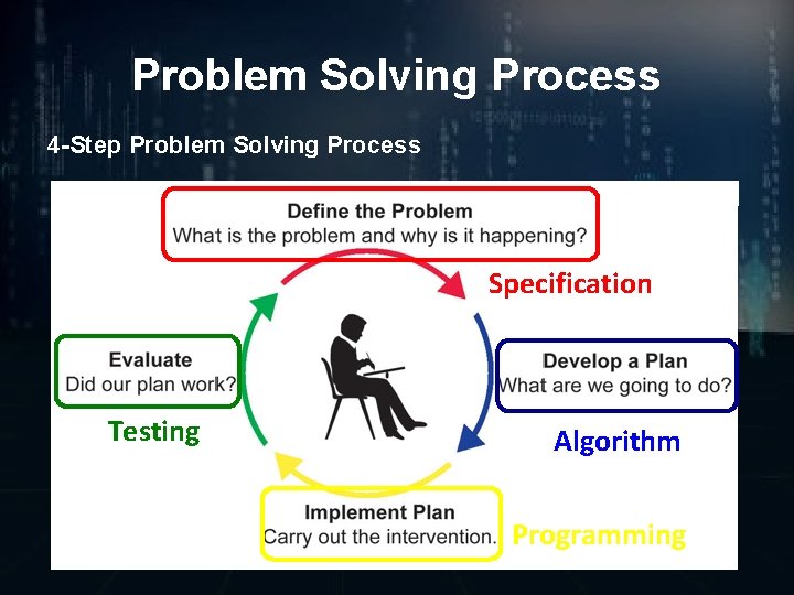 Problem Solving Process 4 -Step Problem Solving Process Specification Testing Algorithm Programming 