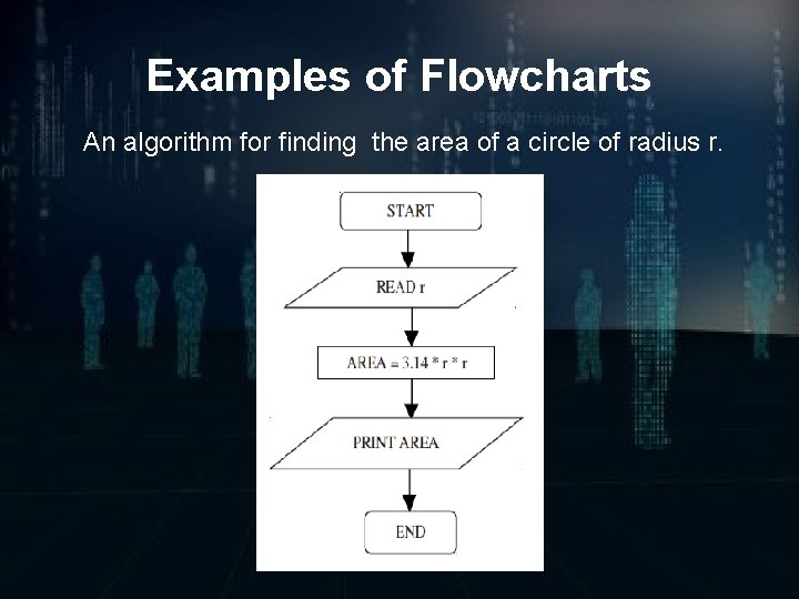 Examples of Flowcharts An algorithm for finding the area of a circle of radius