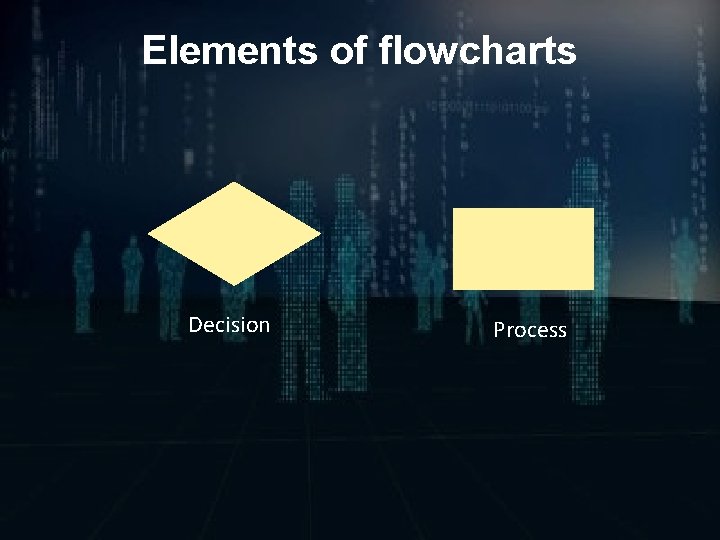 Elements of flowcharts Decision Process 