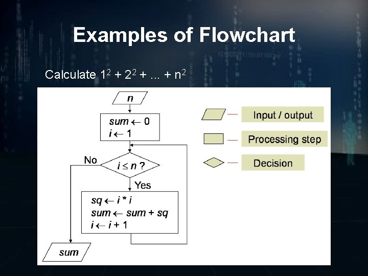 Examples of Flowchart Calculate 12 + 22 +. . . + n 2 