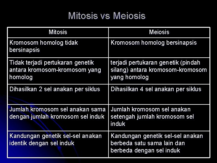 Mitosis vs Meiosis Mitosis Meiosis Kromosom homolog tidak bersinapsis Kromosom homolog bersinapsis Tidak terjadi