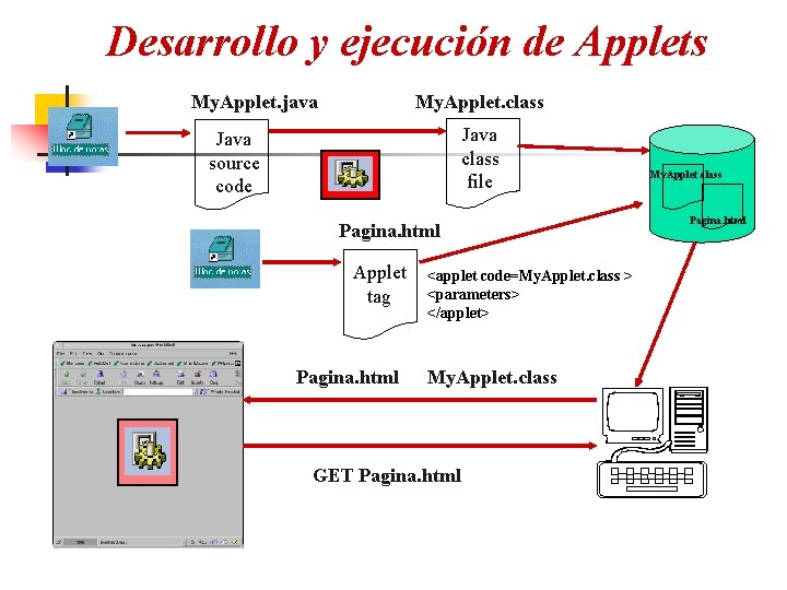 Desarrollo y ejecución de Applets My. Applet. java My. Applet. class Java class file