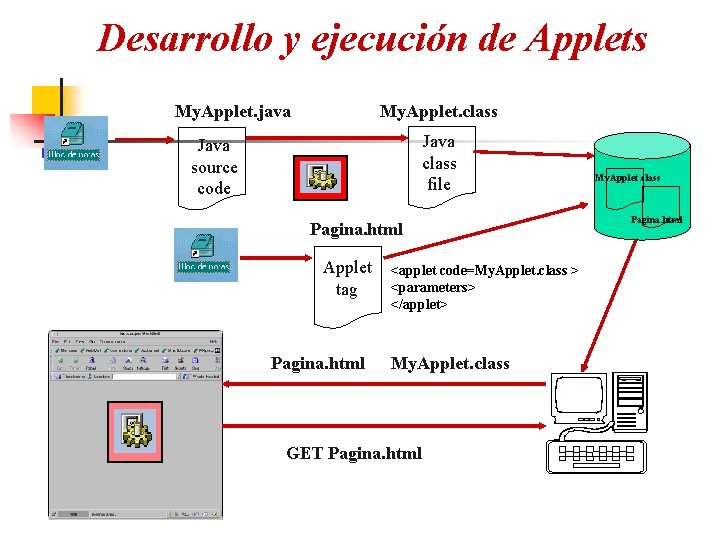 Desarrollo y ejecución de Applets My. Applet. java My. Applet. class Java class file