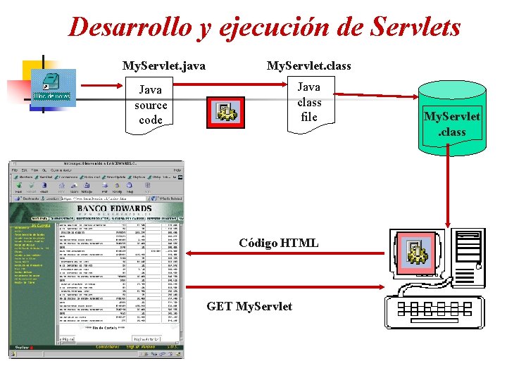 Desarrollo y ejecución de Servlets My. Servlet. java My. Servlet. class Java class file