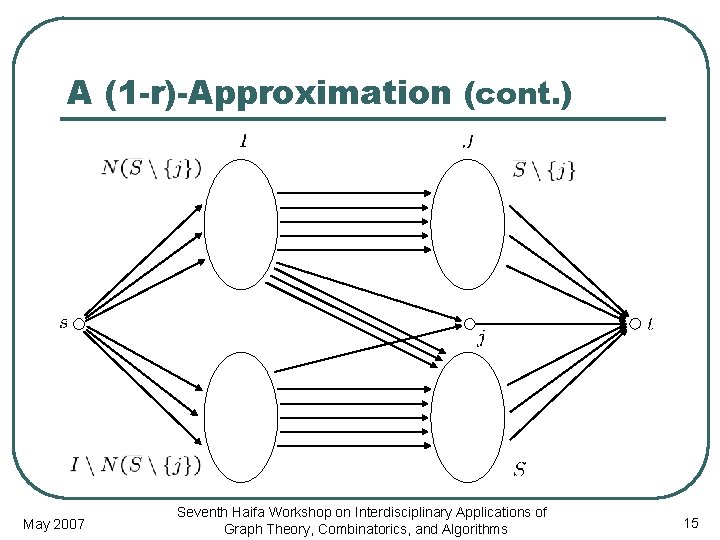 A (1 -r)-Approximation (cont. ) May 2007 Seventh Haifa Workshop on Interdisciplinary Applications of