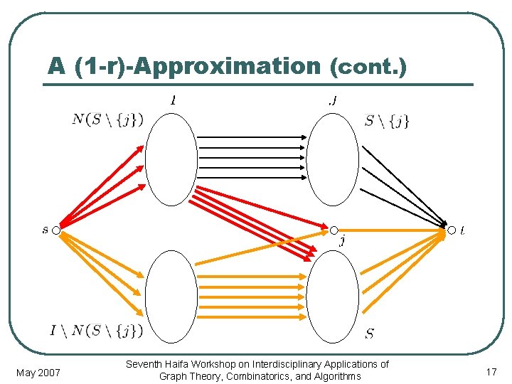 A (1 -r)-Approximation (cont. ) May 2007 Seventh Haifa Workshop on Interdisciplinary Applications of