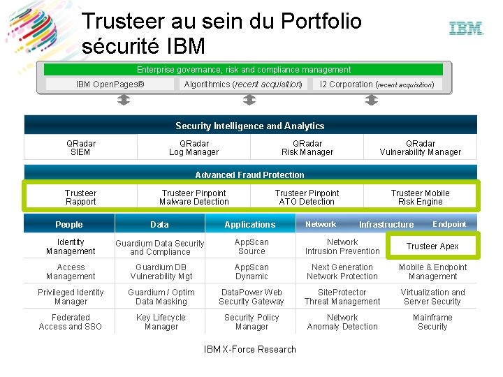 Trusteer au sein du Portfolio sécurité IBM Enterprise governance, risk and compliance management IBM