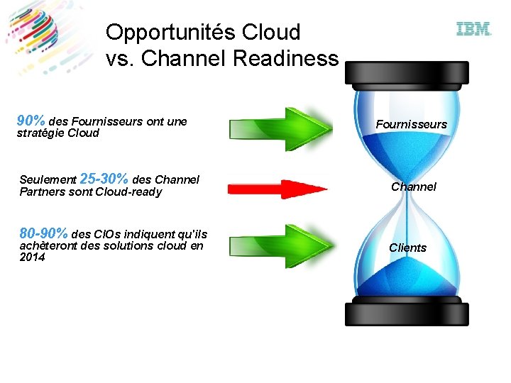 Opportunités Cloud vs. Channel Readiness 90% des Fournisseurs ont une stratégie Cloud Seulement 25