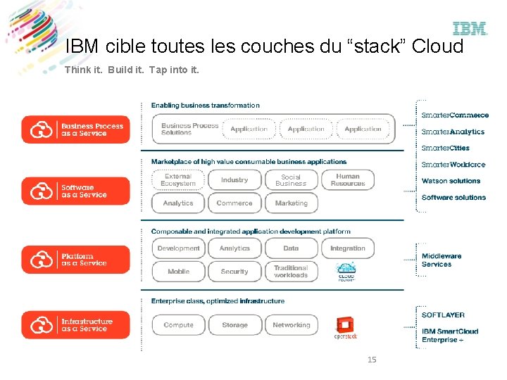 IBM cible toutes les couches du “stack” Cloud Think it. Build it. Tap into