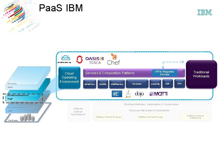 Paa. S IBM TOSCA cloudfoundry. org Cloud Operating Environment Traditional Workloads Traditional API &