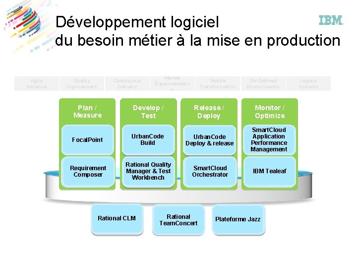 Développement logiciel du besoin métier à la mise en production Agile Initiative Quality Improvement