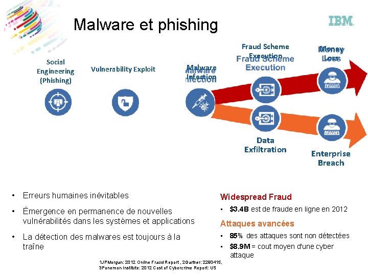 Malware et phishing Social Engineering (Phishing) Fraud Scheme Execution Vulnerability Exploit Malware Infection Data