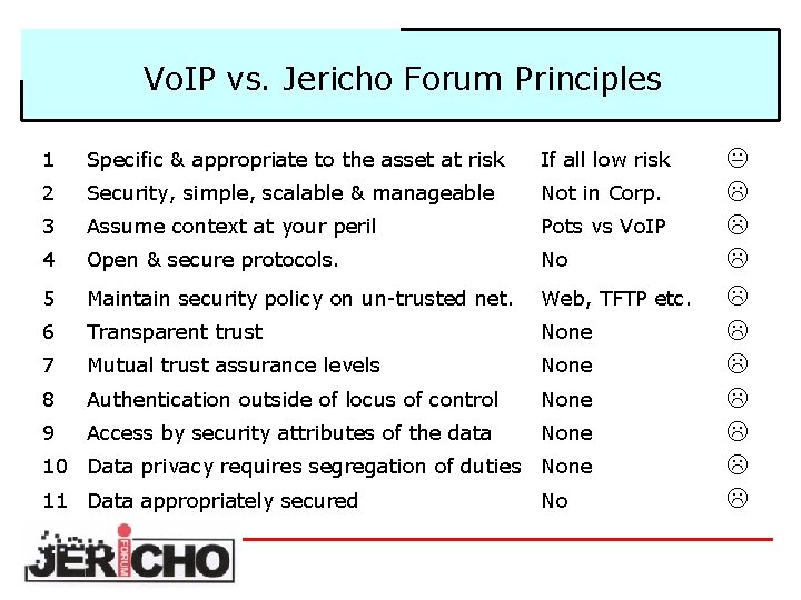 Vo. IP vs. Jericho Forum Principles 1 Specific & appropriate to the asset at