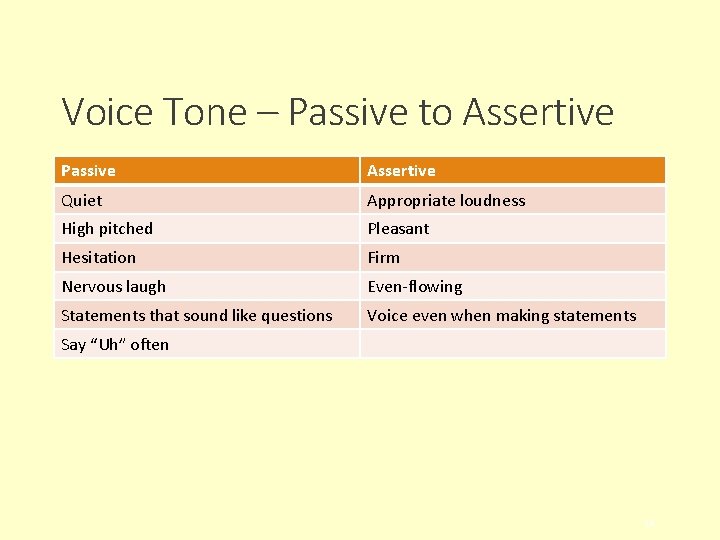 Voice Tone – Passive to Assertive Passive Assertive Quiet Appropriate loudness High pitched Pleasant