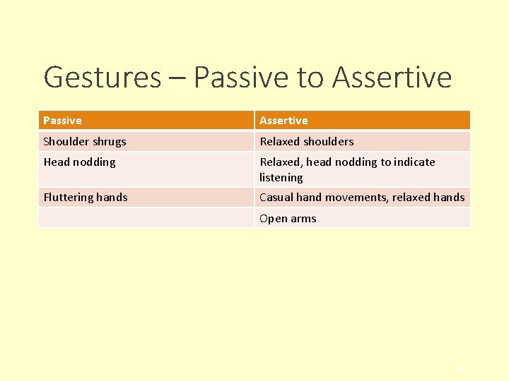 Gestures – Passive to Assertive Passive Assertive Shoulder shrugs Relaxed shoulders Head nodding Relaxed,