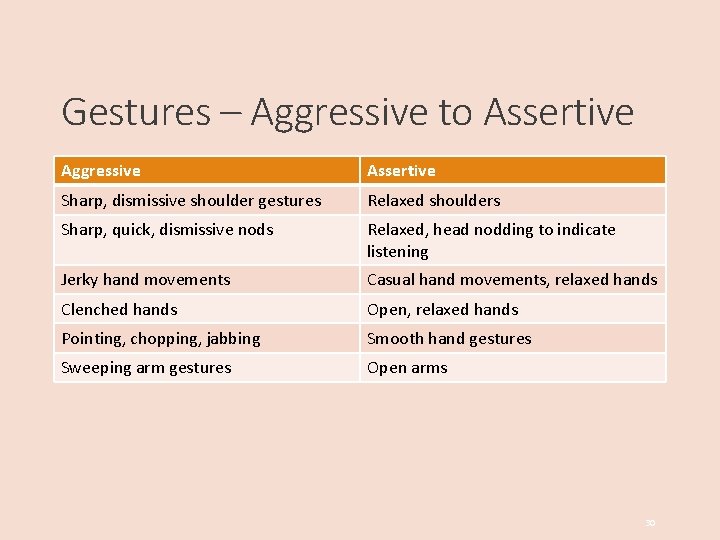 Gestures – Aggressive to Assertive Aggressive Assertive Sharp, dismissive shoulder gestures Relaxed shoulders Sharp,