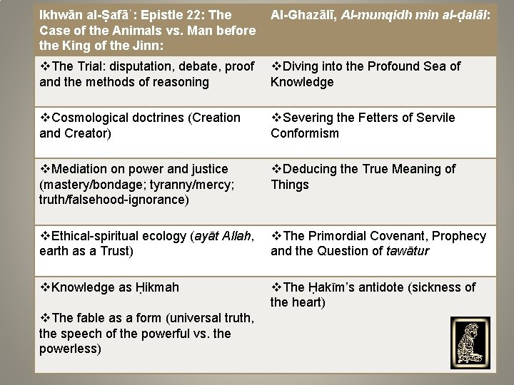 Ikhwān al-Ṣafāʾ: Epistle 22: The Al-Ghazālī, Al-munqidh min al-ḍalāl: Case of the Animals vs.