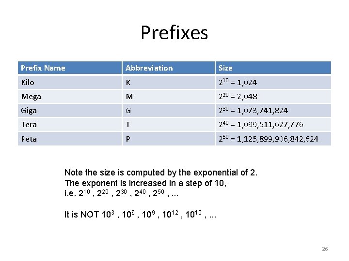 Prefixes Prefix Name Abbreviation Size Kilo K 210 = 1, 024 Mega M 220