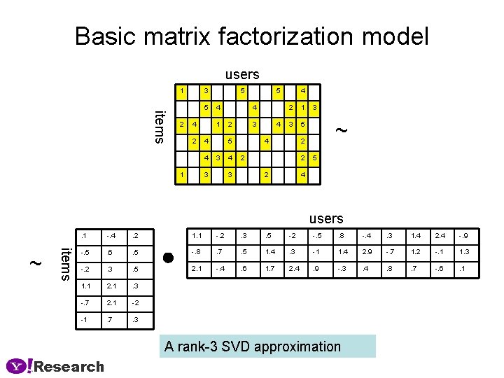 Basic matrix factorization model users 1 3 items 5 2 4 1 4 4