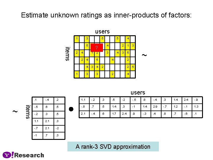 Estimate unknown ratings as inner-products of factors: users 1 3 items 5 2 4