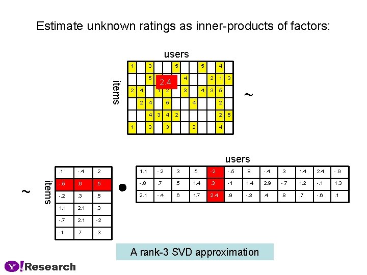 Estimate unknown ratings as inner-products of factors: users 1 3 items 5 2 4