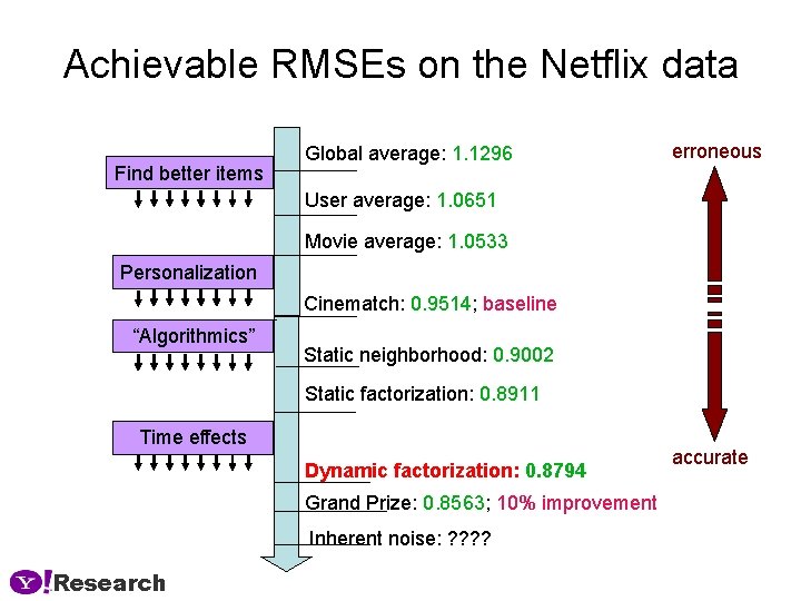 Achievable RMSEs on the Netflix data Find better items Global average: 1. 1296 erroneous
