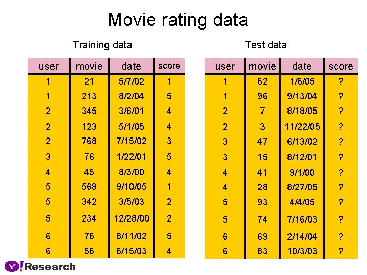 Movie rating data Training data Test data user movie date score 1 21 5/7/02