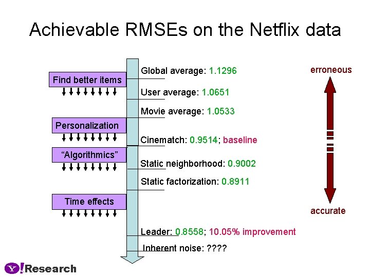 Achievable RMSEs on the Netflix data Find better items Global average: 1. 1296 erroneous