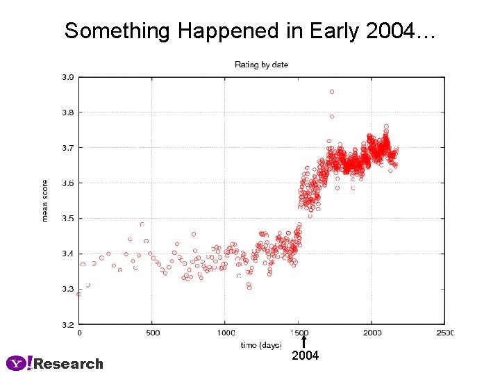 Something Happened in Early 2004… Research 2004 