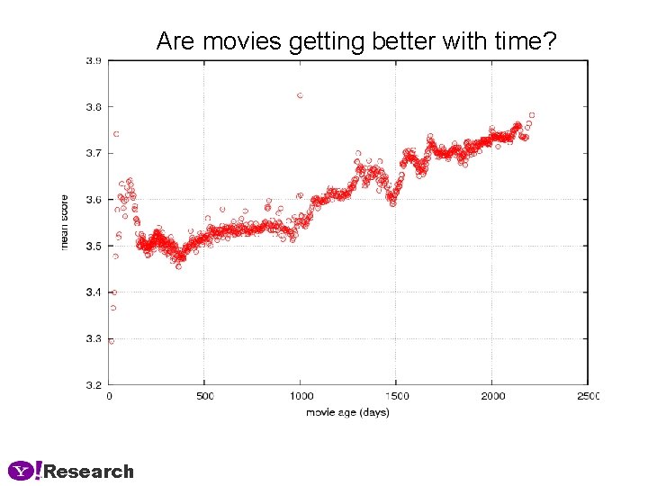 Are movies getting better with time? Research 
