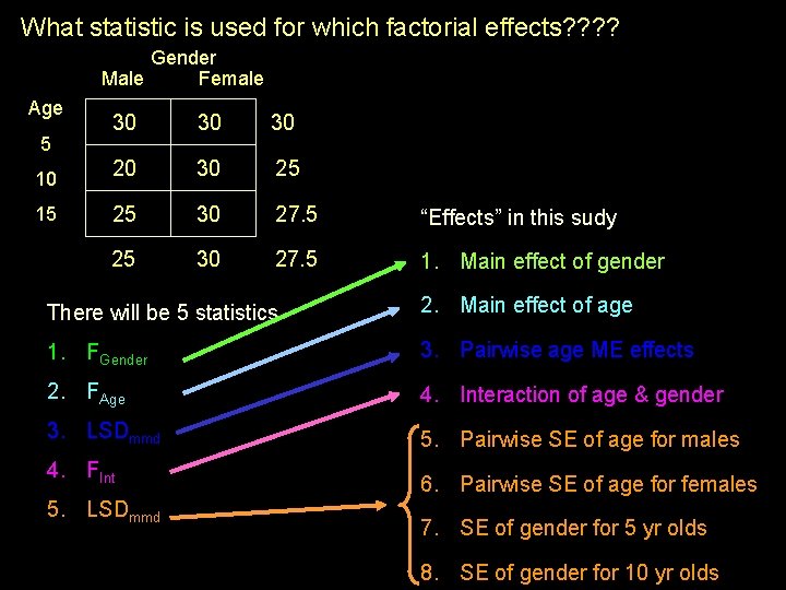 What statistic is used for which factorial effects? ? Gender Male Female Age 30