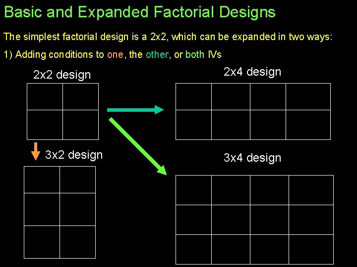 Basic and Expanded Factorial Designs The simplest factorial design is a 2 x 2,