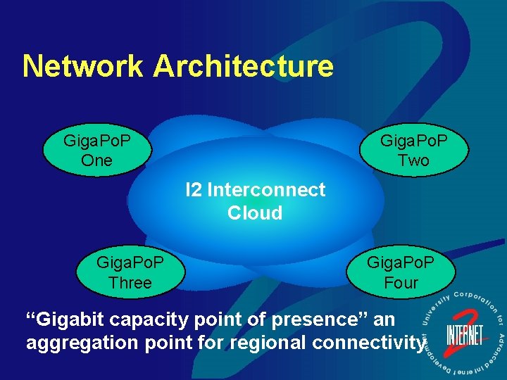 Network Architecture Giga. Po. P One Giga. Po. P Two I 2 Interconnect Cloud