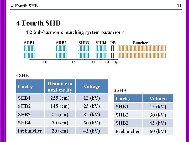 4 Fourth SHB 11 4 Fourth SHB 4. 2 Sub-harmonic bunching system parameters 4