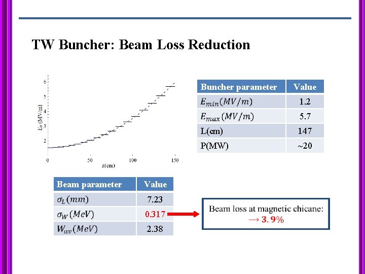 TW Buncher: Beam Loss Reduction Buncher parameter Value 1. 2 5. 7 Beam parameter