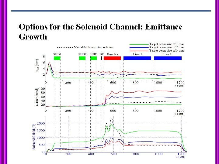 Options for the Solenoid Channel: Emittance Growth 