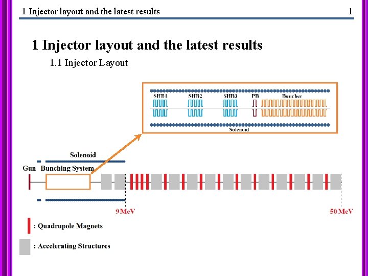 1 Injector layout and the latest results 1. 1 Injector Layout 1 