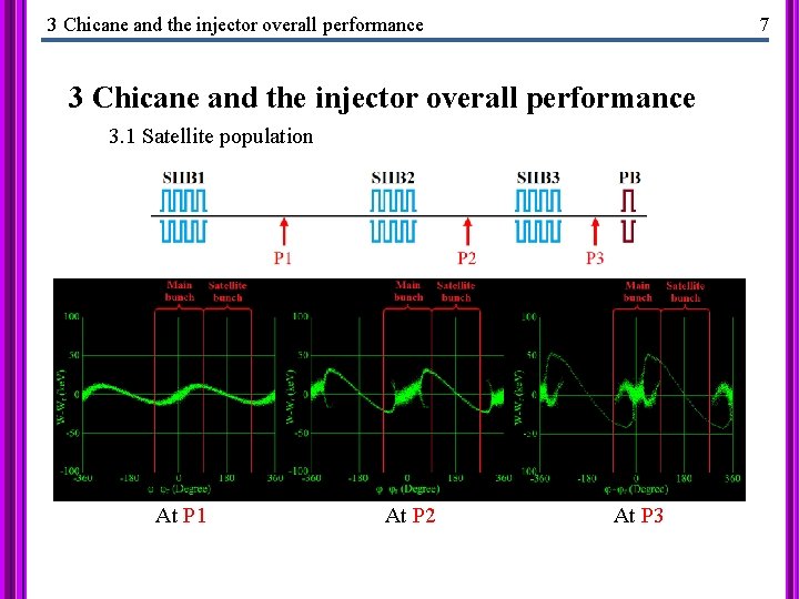 3 Chicane and the injector overall performance 7 3 Chicane and the injector overall