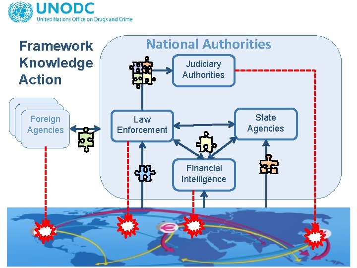 Framework Knowledge Action Foreign Agencies National Authorities Judiciary Authorities State Agencies Law Enforcement Financial