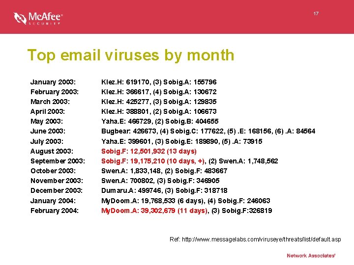 17 Top email viruses by month January 2003: February 2003: March 2003: April 2003: