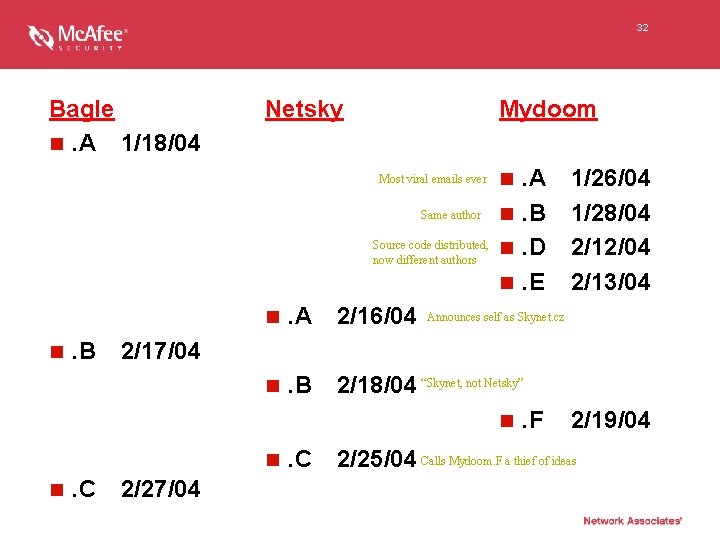 32 Bagle n. A 1/18/04 Netsky Mydoom Most viral emails ever Same author Source