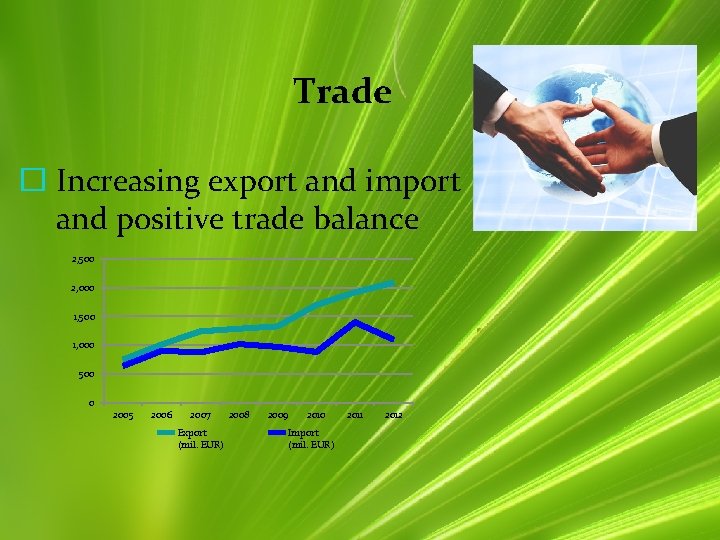 Trade � Increasing export and import and positive trade balance 2, 500 2, 000