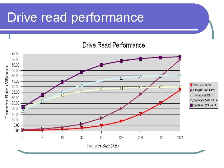 Drive read performance 