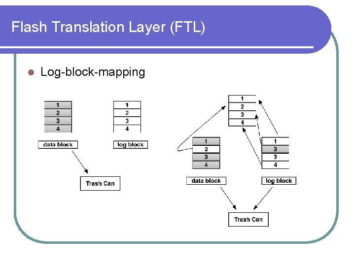 Flash Translation Layer (FTL) l Log-block-mapping 