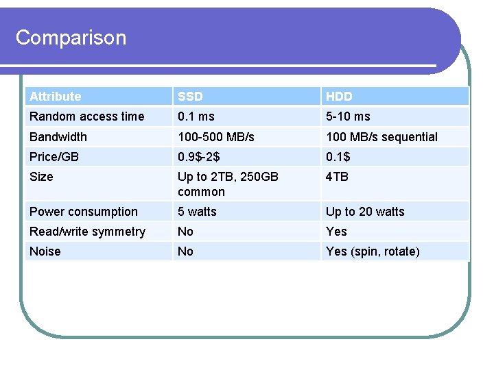 Comparison Attribute SSD HDD Random access time 0. 1 ms 5 -10 ms Bandwidth