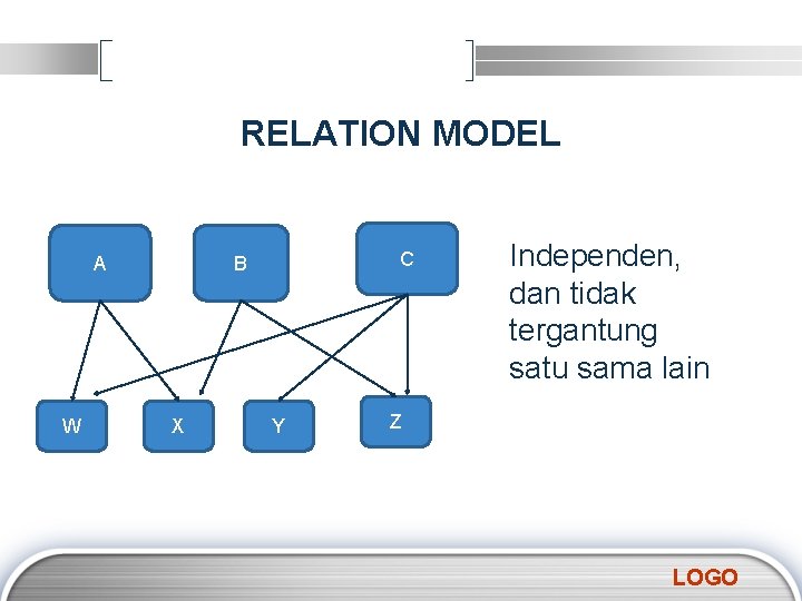 RELATION MODEL A W C B X Y Independen, dan tidak tergantung satu sama