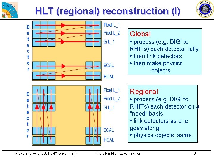 HLT (regional) reconstruction (I) Global • process (e. g. DIGI to RHITs) each detector