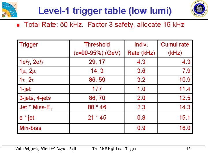 Level-1 trigger table (low lumi) n Total Rate: 50 k. Hz. Factor 3 safety,
