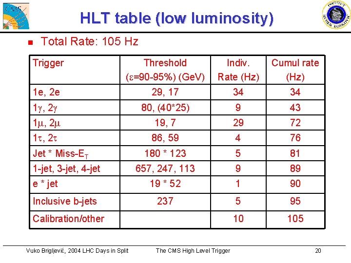 HLT table (low luminosity) n Total Rate: 105 Hz Trigger Threshold (e=90 -95%) (Ge.