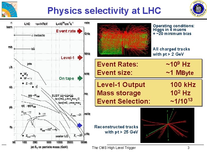 Physics selectivity at LHC Operating conditions: Higgs in 4 muons + ~20 minimum bias